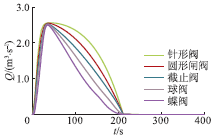 壓力波動(dòng)預(yù)止閥關(guān)閉特性對流量變化的影響